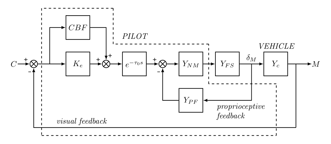 Block diagram of the extended Structural Model of the Human Pilot, showing the mathematical representation of how concurrent bandwidth feedback integrates with human control behavior during manual tasks.